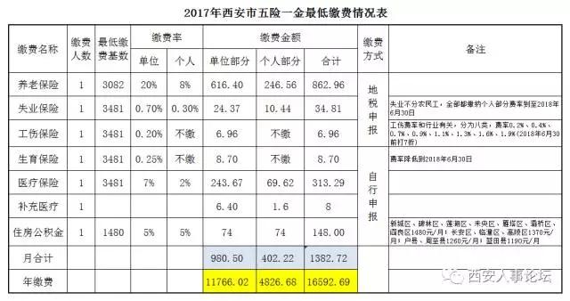 2017年五險一金最低繳費情況表.jpg